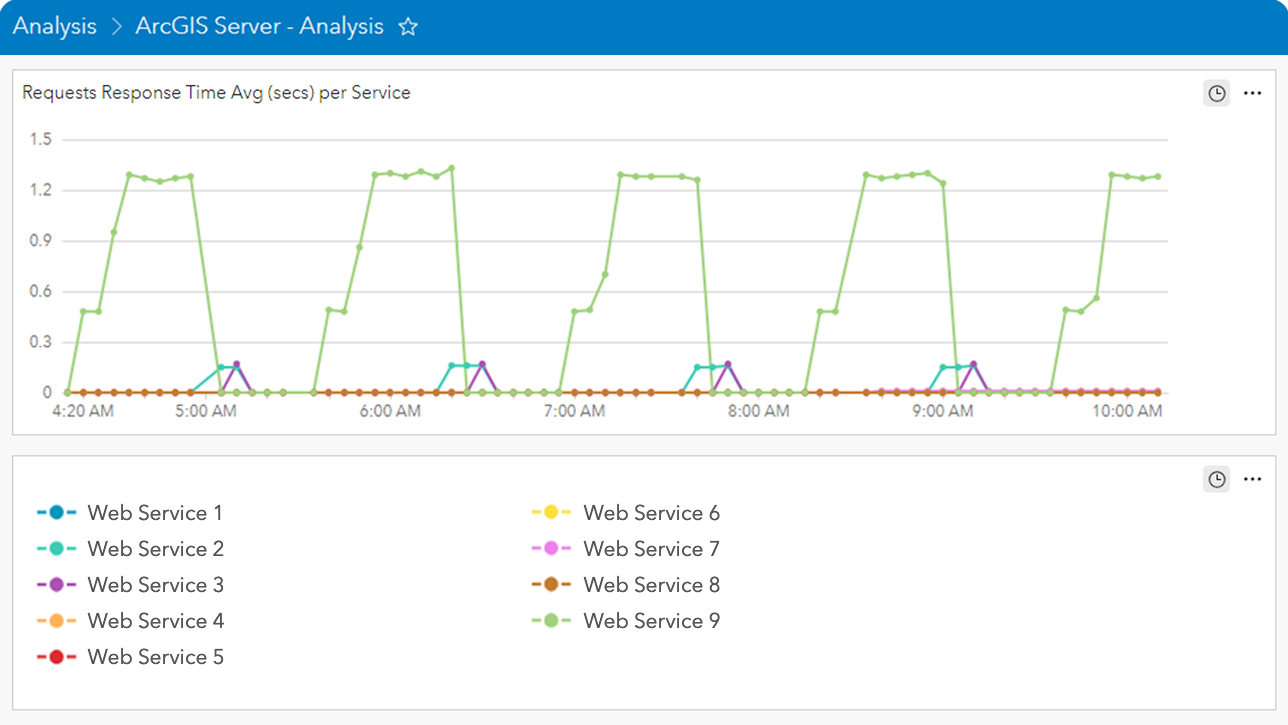 Diagramme linéaire coloré dans ArcGIS Server, analysant les temps de réponse moyens par service