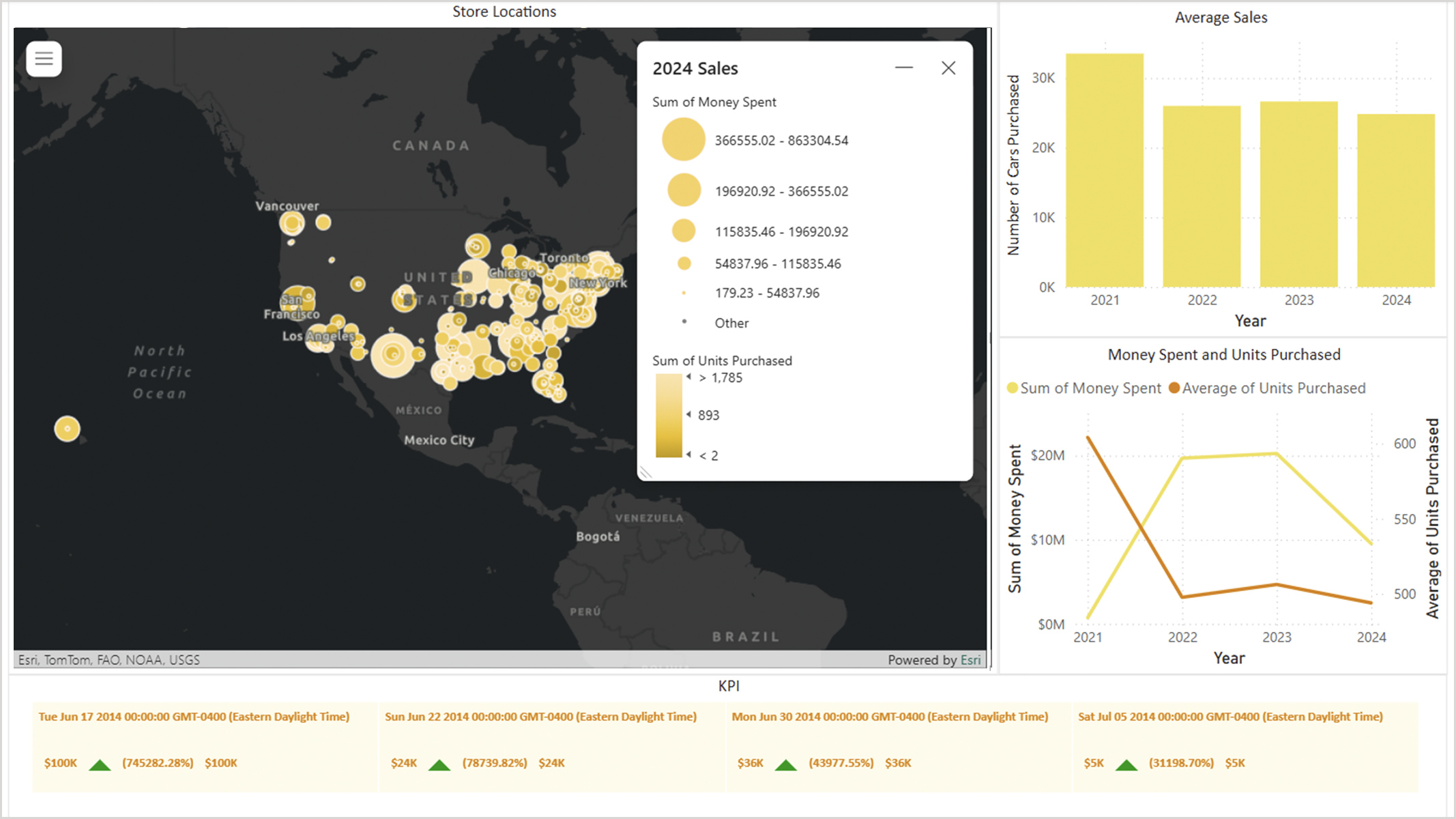 Tableau de bord Power BI associant une carte gris foncé des États-Unis à des points de données jaunes éparpillés et deux diagrammes (à barres et linéaire) sur la droite