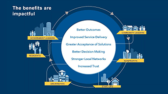 Diagramme représentant les avantages importants d’ArcGIS Hub